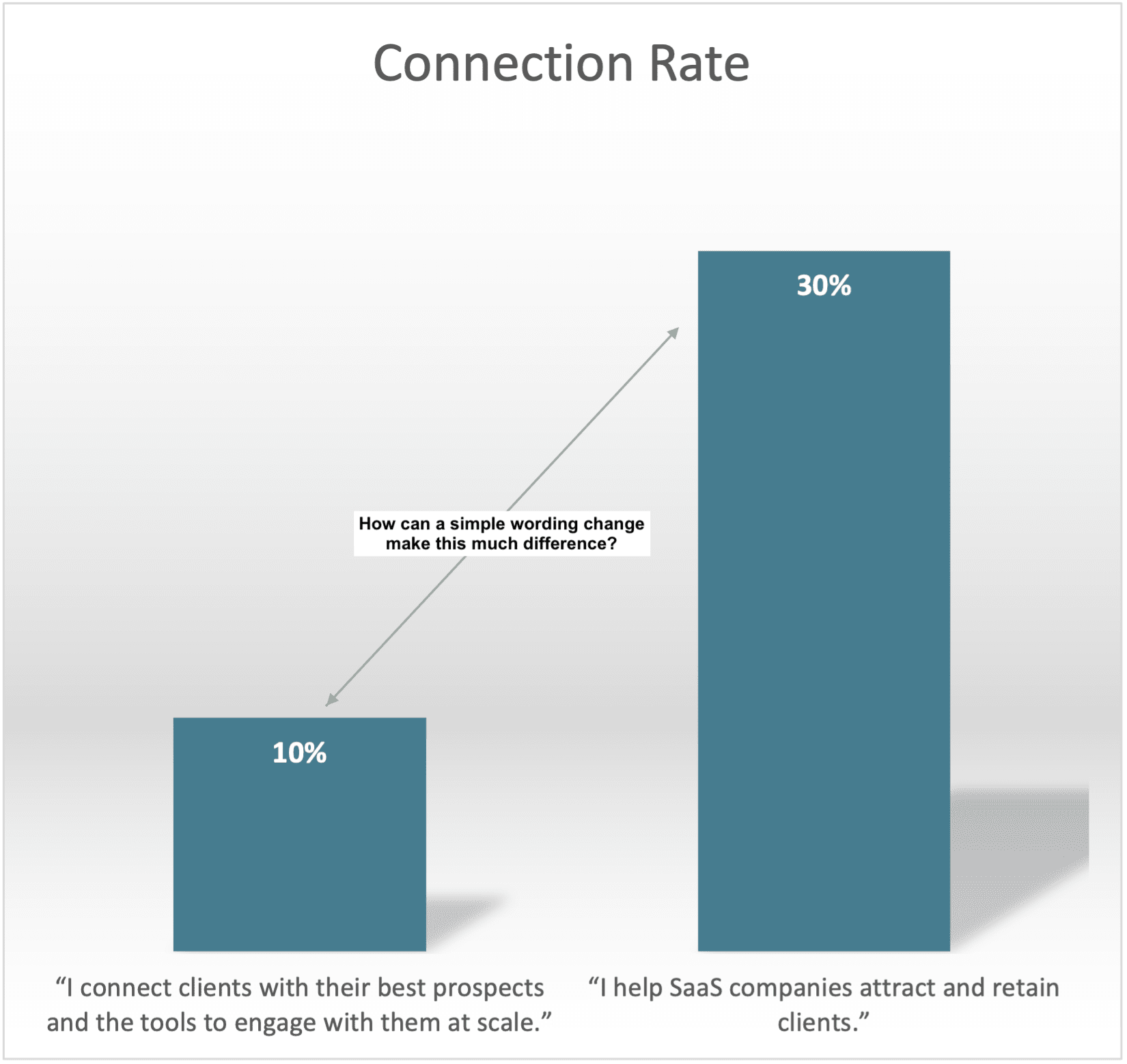 I increased my conversion by 300% and I'm embarrassed. Let me explain.